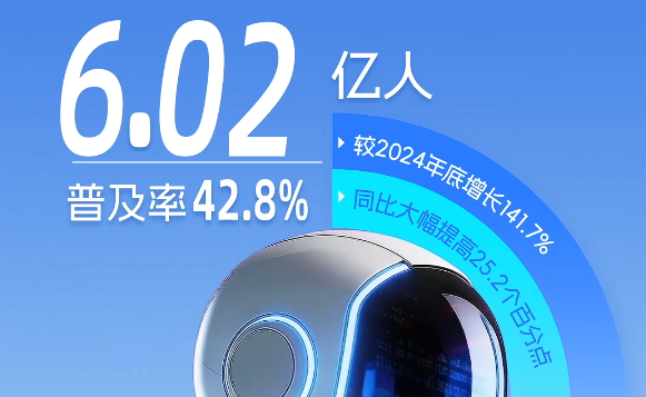 Lượng người dùng AI tạo sinh tại Trung Quốc vượt 600 triệu