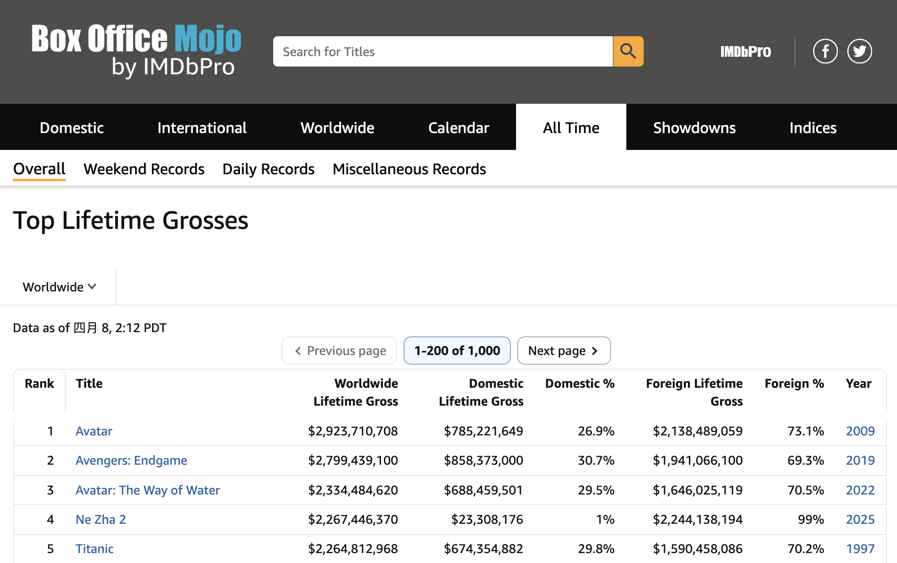 Ảnh: BoxOfficeMojo